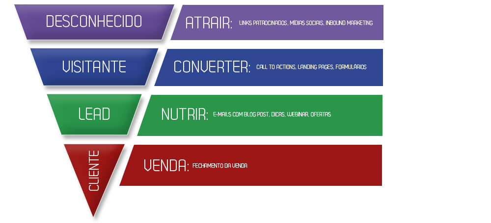 Lead qual a diferença entre visitante, assinante e lead?